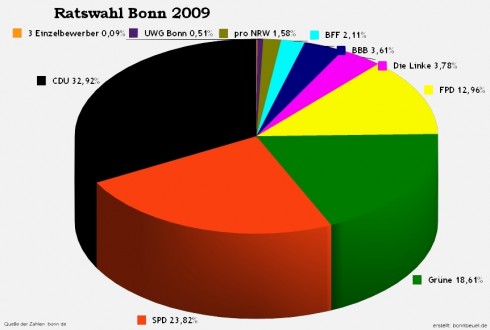 Stadtrat Bonn Wahl 2009