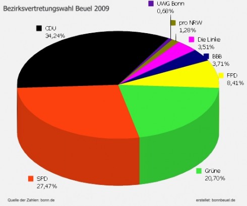 wahl beuel2009