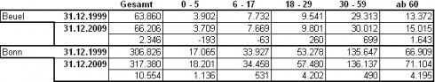 Bevölkerungsentwicklung 1999 - 2009