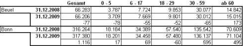 Bevölkerungsentwicklung 2008 - 2009